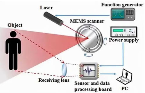 新一代MEMS振鏡如何賦能車載激光雷達(dá)網(wǎng)絡(luò)技術(shù)開發(fā)