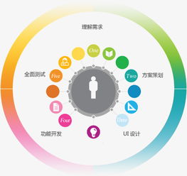 詳解APP開發(fā)流程及APP開發(fā)成本——以靈翔科技為例